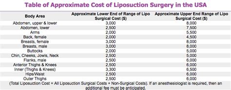 How Much does Liposuction Cost 